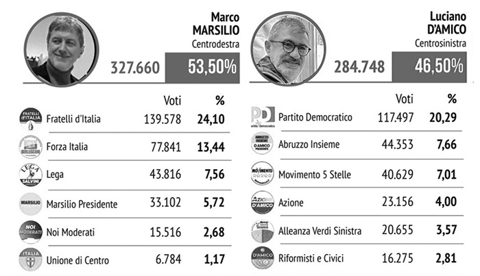 Elezioni regionali in Abruzzo: riflessioni a caldo e a freddo